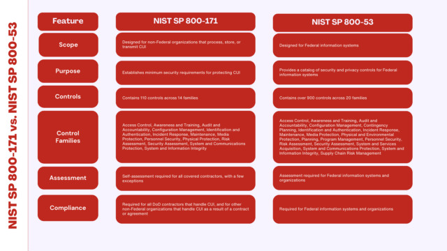 Essential Differences NIST SP 800 171 And NIST SP 800 53 Explained