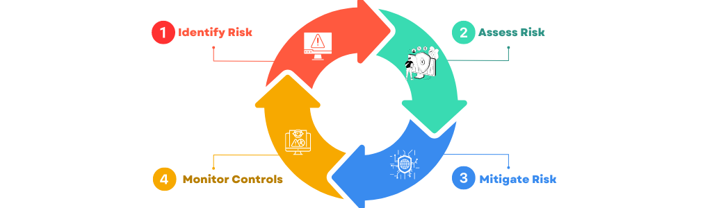 4 steps to managing cyber risks: cybersecurity risk management