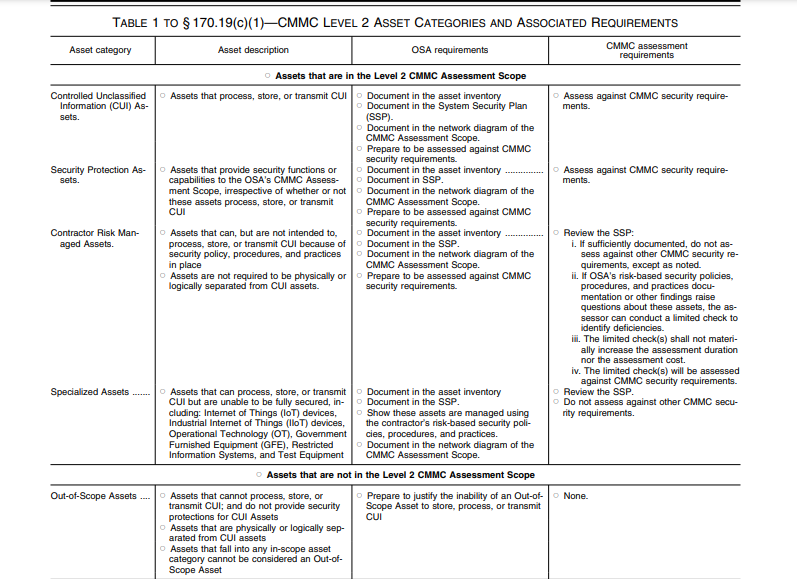 CMMC 2.0 Level 2 Scoping table