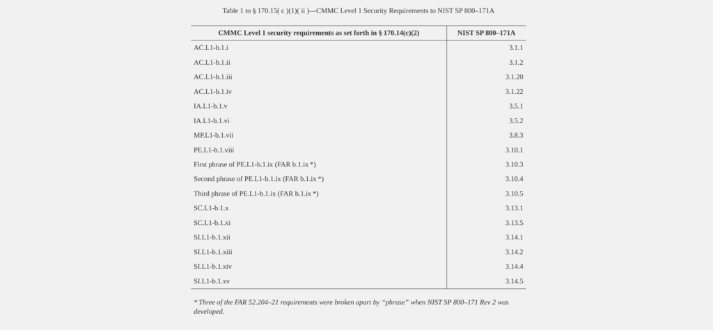 CMMC 2.0 Level 1 Security Requirements