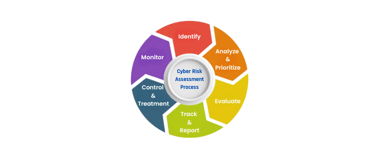 cybersecurity risk management: Cyber risk assessment plays a critical role in managing cyber risks