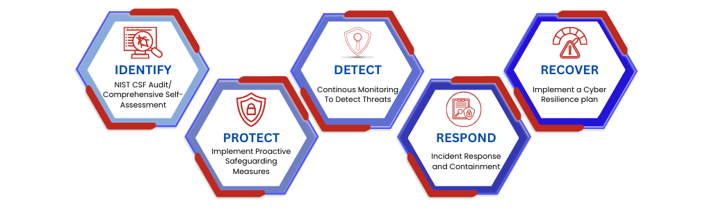 Cyber security risk management Frameworks NIST CSF