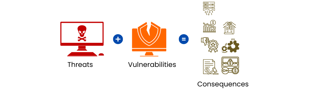 Cybersecurity Risk management Threats and vulneravilities result in dire consequences