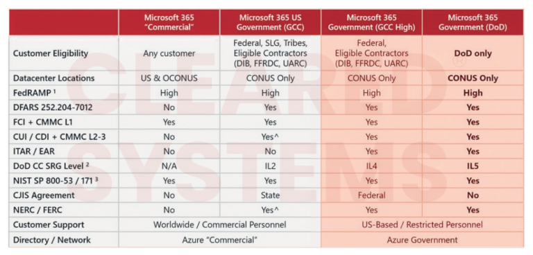 Microsoft GCC High Chart