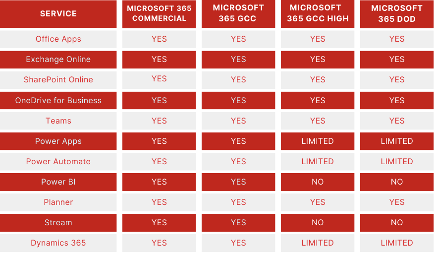 microsoft 365 GCC High