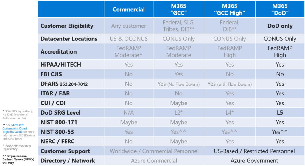 Compliance Chart - Microsoft Commercial, GCC, GCC High