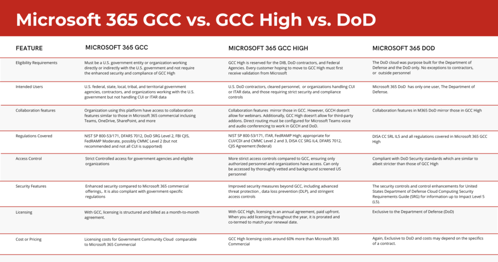 Microsoft office 365 GCC High vs. GCC vs. DoD