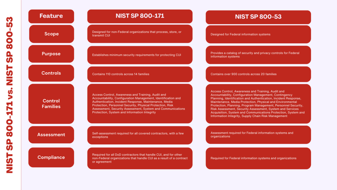 Essential Differences: NIST SP 800-171 And NIST SP 800-53 Explained ...