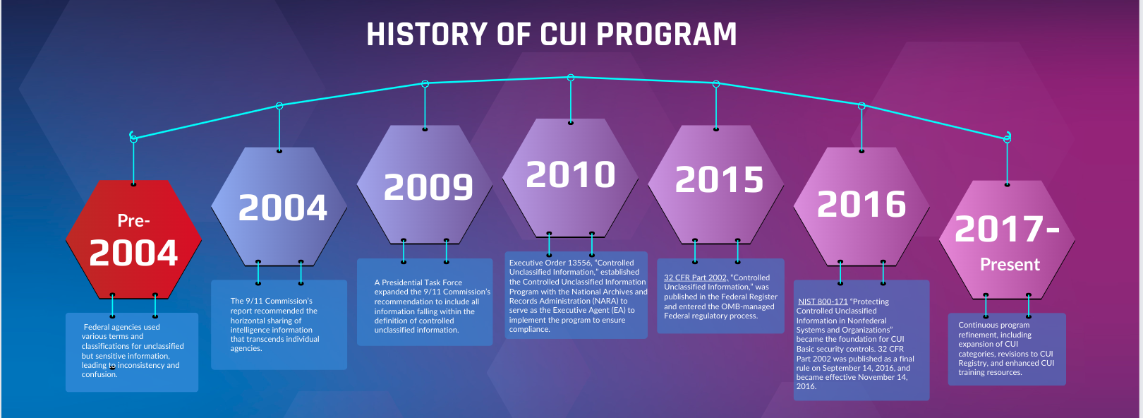 what is CUI basic. History of the CUI program