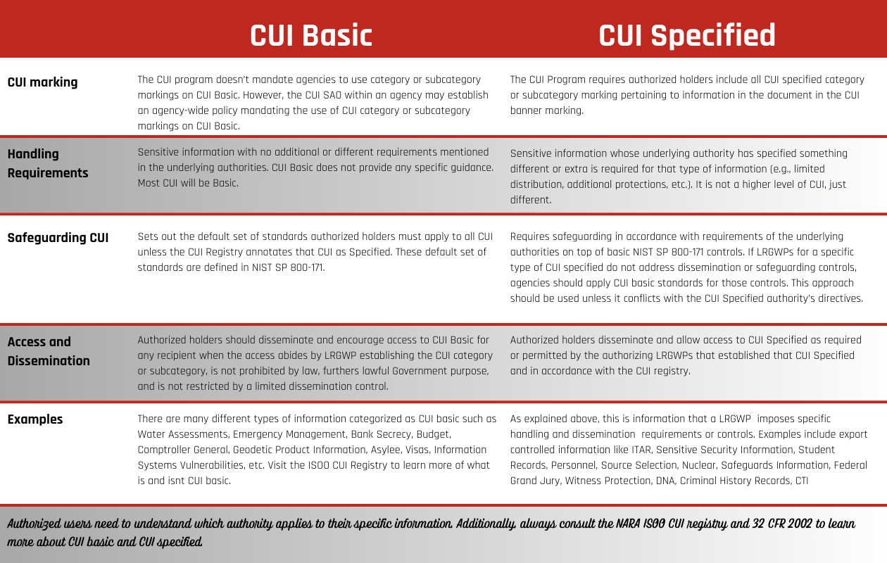 what is CUI basic Vs. CUI Specified