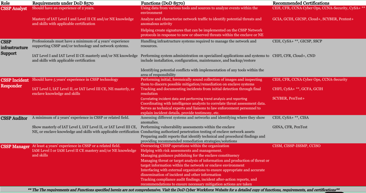 8570 Compliance: Ensuring Your Team Meets DoD Cybersecurity Standards ...