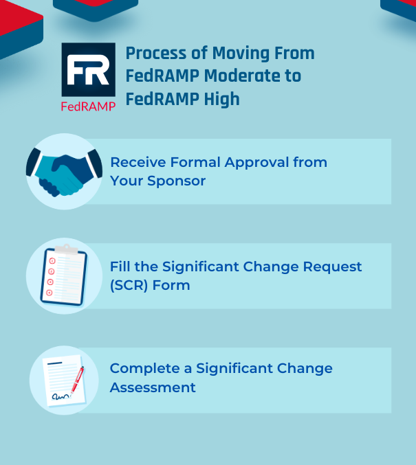 FedRAMP Compliance: Process of Moving from FedRAMP Moderate Baseline to FedRAMP High baseline