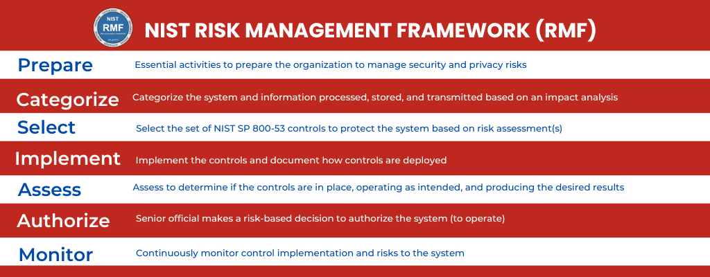 NIST Risk Management Framework Cybersecurity risk management frameworks