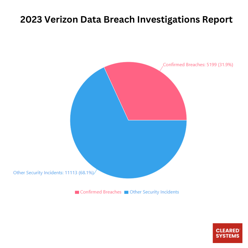 2023 Verizon Data Breach Investigations Report