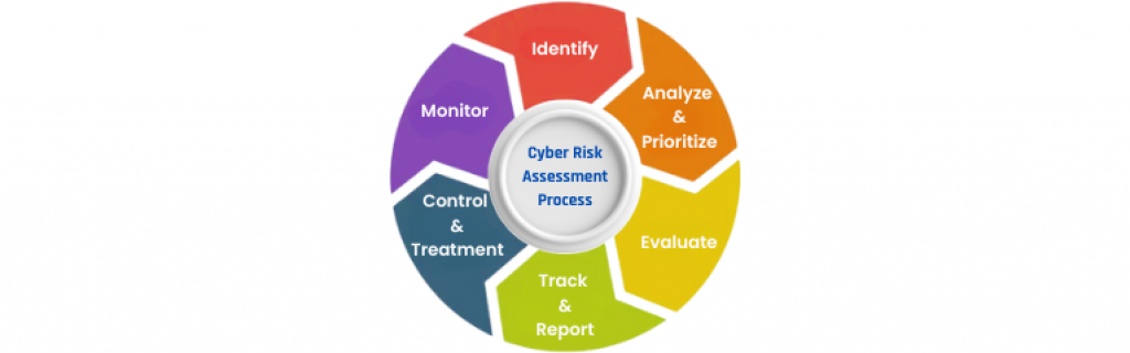 cybersecurity risk management: Cyber risk assessment plays a critical role in managing cyber risks