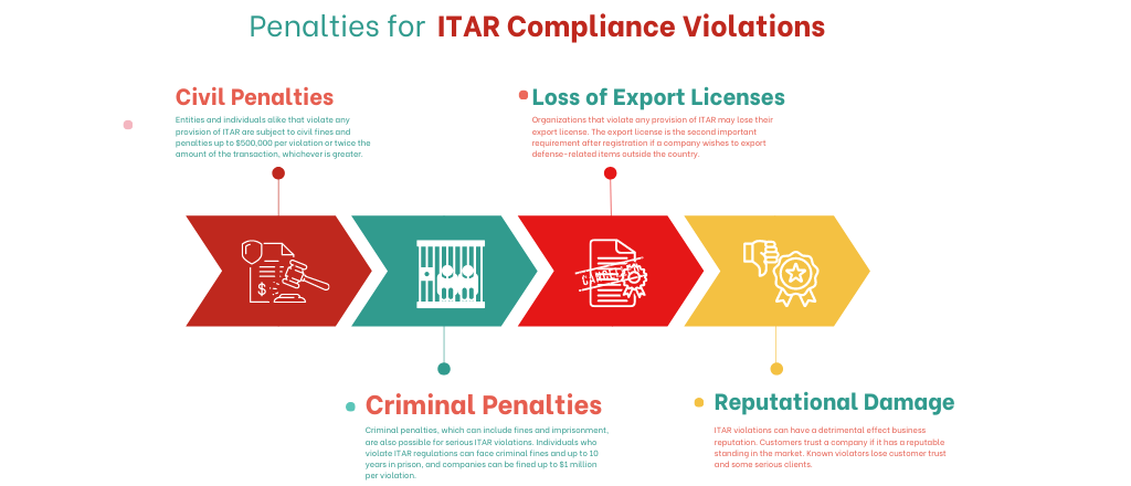 ITAR Compliance Penalties for violating regulations