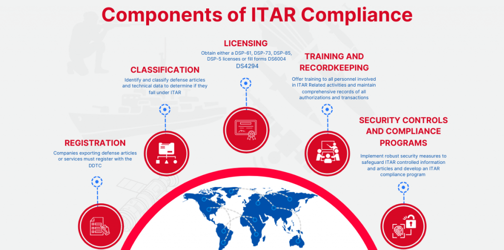 Key components of ITAR compliance